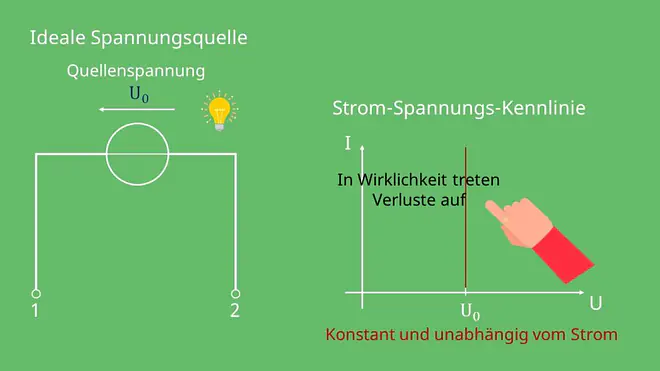 Schaltsymbol ideale Spannungsquelle, Konstantspannungsquelle, Quellenspannung, Kennlinie Spannungsquelle
