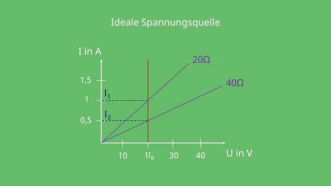 Schaltsymbol ideale Spannungsquelle, Konstantspannungsquelle, Quellenspannung, Kennlinie Spannungsquelle