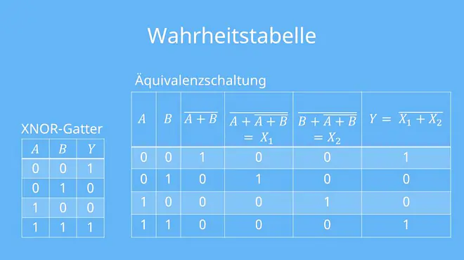 XNOR-Gatter, Logikgatter, Exklusiv-Nicht-ODER-Gatter, Äquivalenz Gatter