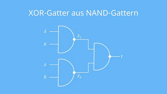 XOR-Gatter, Exklusiv-Oder-Gatter, Antivalenz Gatter, NAND Gatter