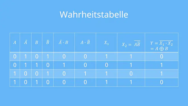 XOR-Gatter Wahrheitstabelle, XOR-Gatter, Exklusiv-Oder-Gatter, Antivalenz Gatter, NAND Gatter