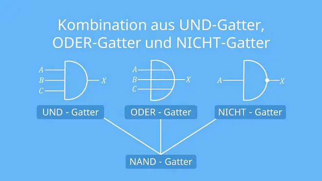 NAND-Gatter, UND-Gatter, ODER-Gatter, NICHT-Gatter, Logikgatter