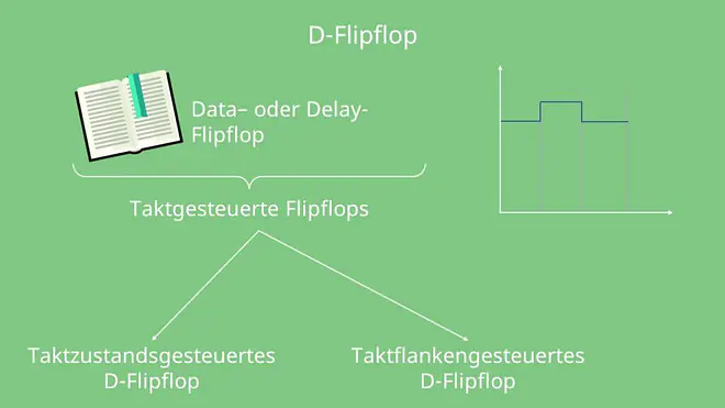 D-Flipflop, D-Flipflop Schaltung