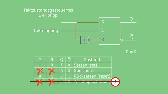 D-Flipflop, D-Flipflop Schaltung