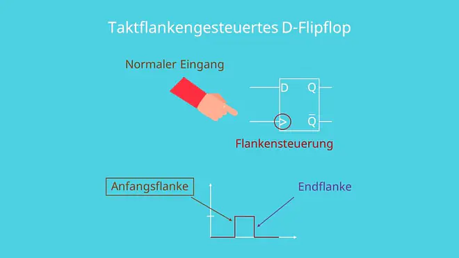 D-Flipflop, D-Flipflop Schaltung