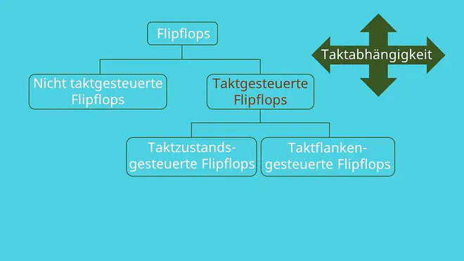 Flip Flop Schaltung, RS Flip Flop