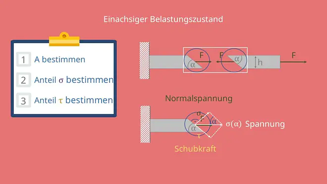 Einachsige Belastung, Schubspannung, Normalspannung, Schubkraft, Fläche