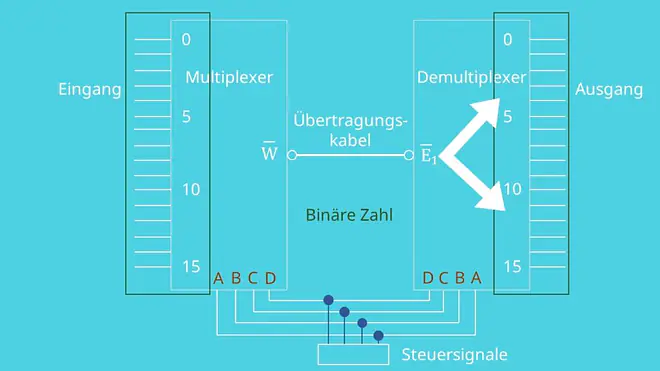 Schaltkreis Mux Demux