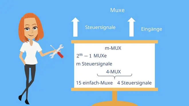 Steuersignale und Eingänge