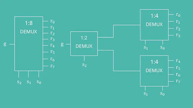 Demux in Kaskaden