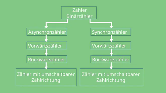 Asynchronzähler und Synchronzähler