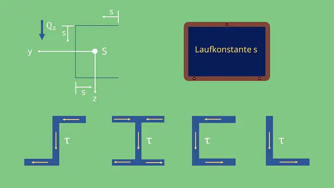 Schubfluss Beispiele Schubspannung infolge Querkraft