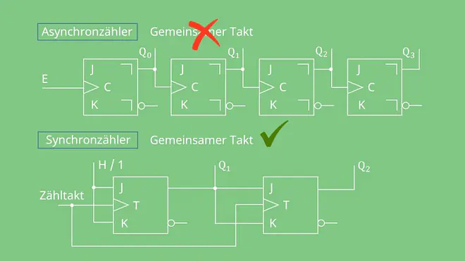 Asynchronzähler vs. Synchronzähler