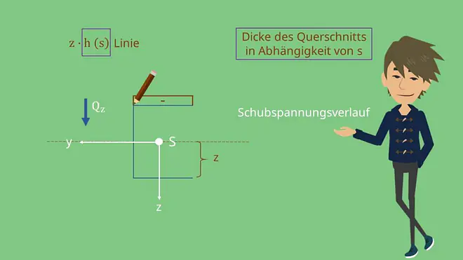 z*h Linie Schubspannungsverlauf Schubspannung infolge Querkraft