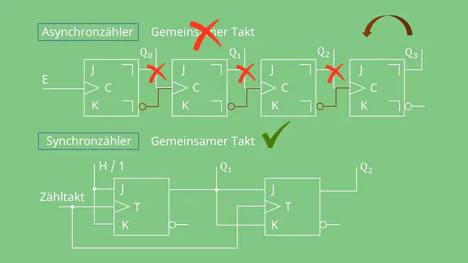 Asynchroner Zähler und synchroner Zähler