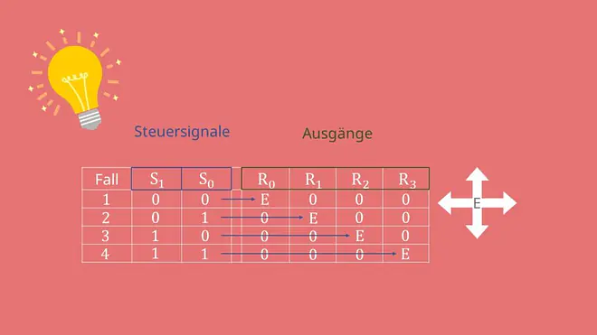 Wahrheitstabelle 1:4-Demux