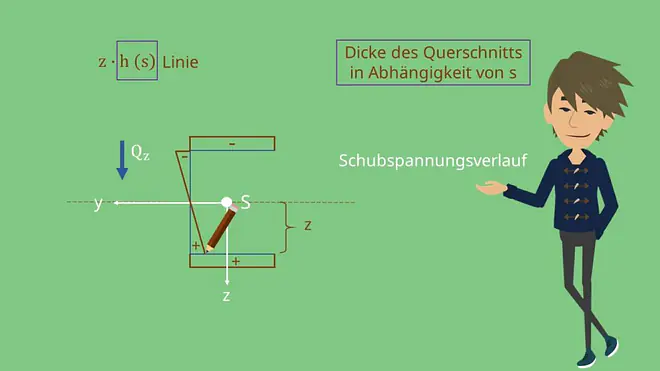Koordinatensystem Schubspannungsverlauf Schubspannung infolge Querkraft