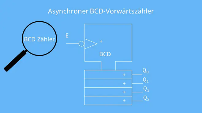 Asynchroner BCD-Vorwärtszähler