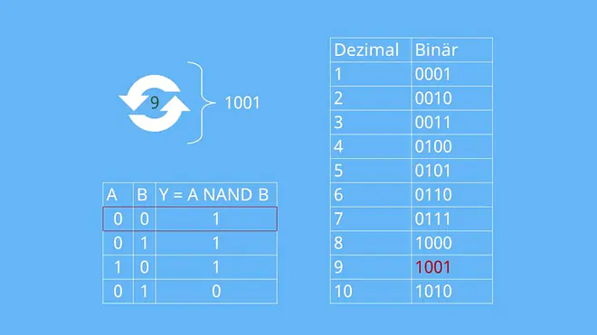 Wahrheitstabelle des Nand-Gatters