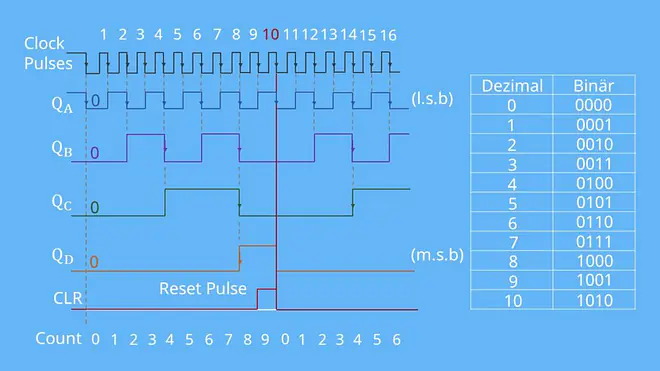 Impulszeitdiagramm