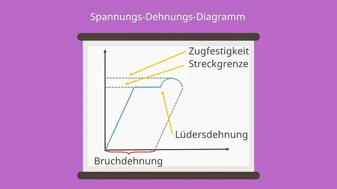 Bruchdehnung, Spannungs-Dehnungs-Diagramm