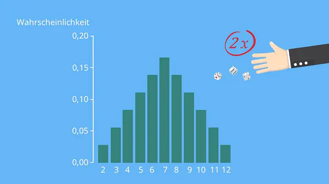 Zentraler Grenzwertsatz, glockenförmig, Normalverteilung, Aufgaben