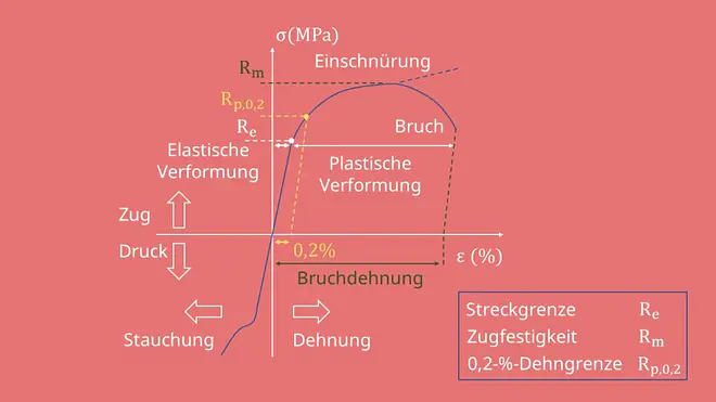 Hookesche Gerade, Hookesches Gesetz
