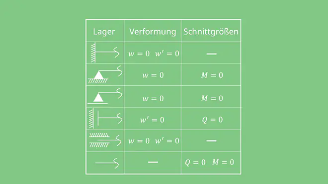 Lagerungsfälle Biegelinie Tabelle