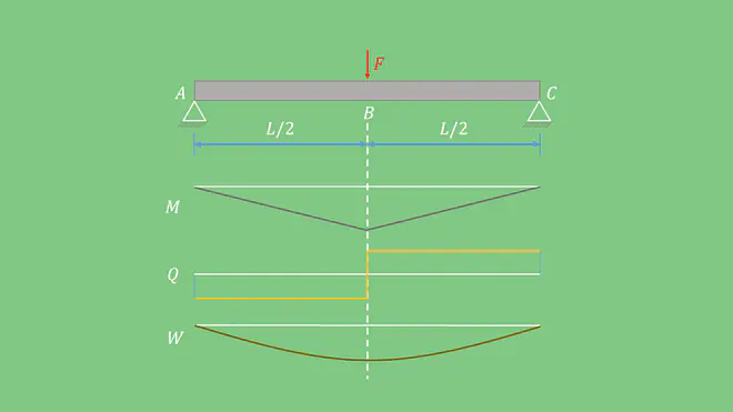 Graphik Biegelinie