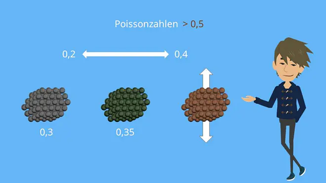Poissonzahl, Querkontraktionszahl