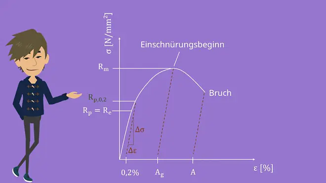 Spannungs Dehnungsdiagramm, Streckgrenze, nicht ausgeprägte Streckgrenze, Dehngrenze, Fließgrenze