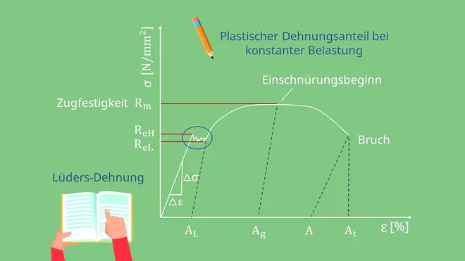 ausgeprägte Streckgrenze, Spannung, Dehnung, Streckgrenze, Streckgrenzen effekt, Dehngrenze