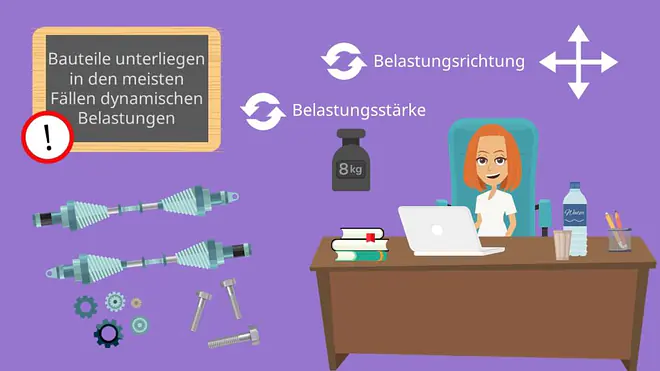 Belastungsrichtung, Belastungsstärke, Wöhlerversuch, Dauerschwingversuch