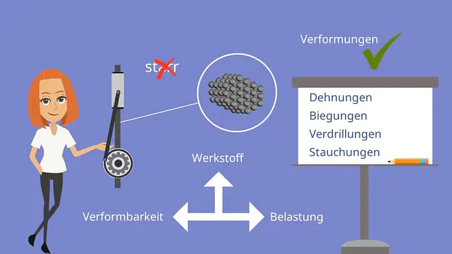 Verformungen von Werkstoffen