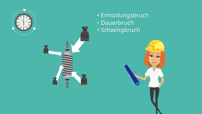 Ermüdungsbruch, Dauerbruch, Schwingbruch, Dauerschwingversuch