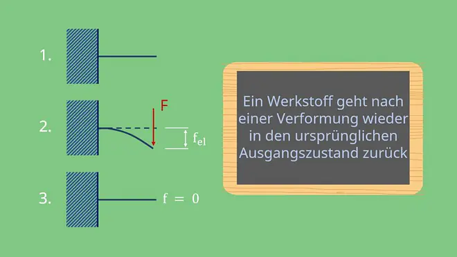 Elastische Verformung bei Werkstoffen
