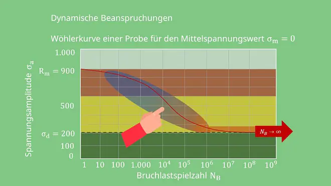 Wöhlerlinie, Wöhlerkurve, Spannungsamplitude, Bruchlastspielzahl