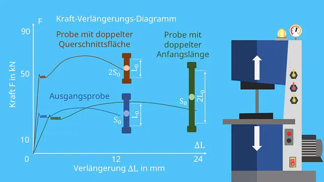 Kraft-Verlängerungs_Diagramm und Zugversuch