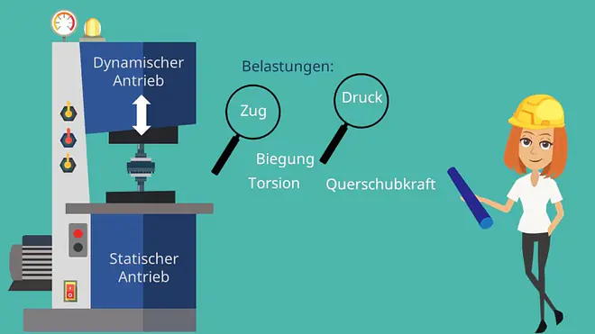Zug, Druck, Dynamischer Antrieb, Statischer Antrieb, Dauerschwingversuch