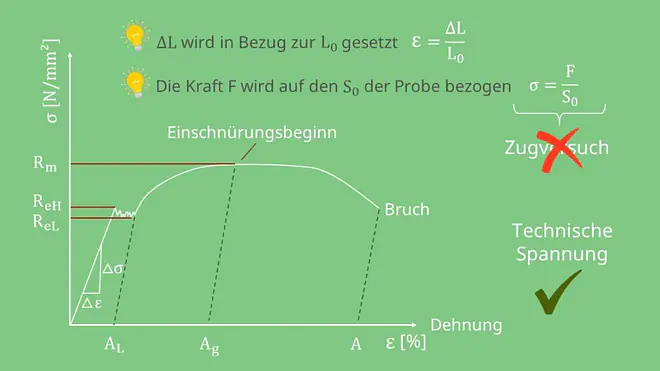 Größen im Spannungs-Dehnungs-Diagramm