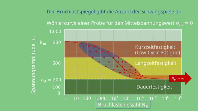 Kurzzeitfestigkeit, Langzeitfestigkeit, Dauerfestigkeit, low-cycle-fatigue, high-cycle-fatigue, Wöhlerkurve, Wöhlerlinie