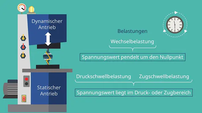 Wechselbelastung, Druckschwellbelastung, Zugschwellbelastung, Dauerschwingversuch