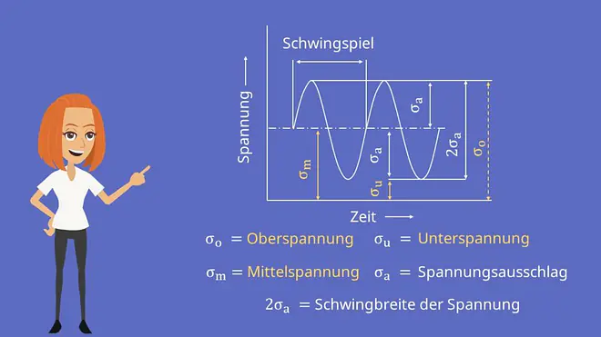 Oberspannung, Mittelspannung, Unterspannung, Dauerschwingversuch, Spannung, Schwingspiel