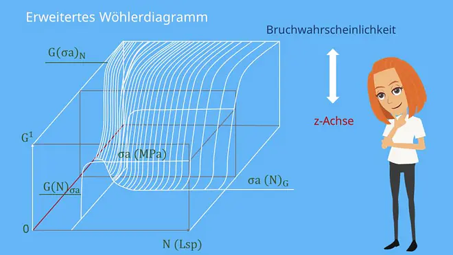 Bruchwahrscheinlichkeit, Wöhlerlinie, Wöhlerkurve, 