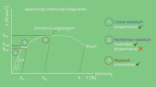 linear-elastischer, nichtlinear-elastischer, plastischer Bereich im Spannungs-Dehnungs-Diagramm