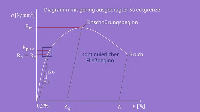 Spannungs-Dehnungs-Diagramm mit gering ausgeprägter Streckgrenze