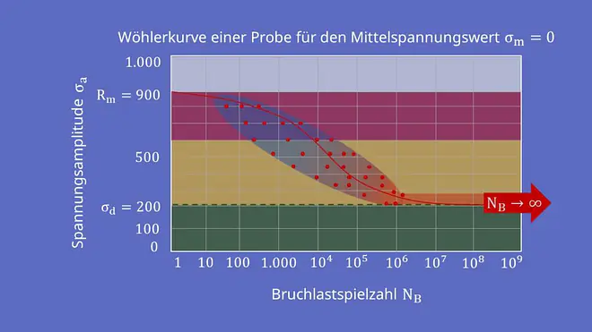 Dauerschwingversuch, Spannungsamplitude, Bruchlastspielzahl