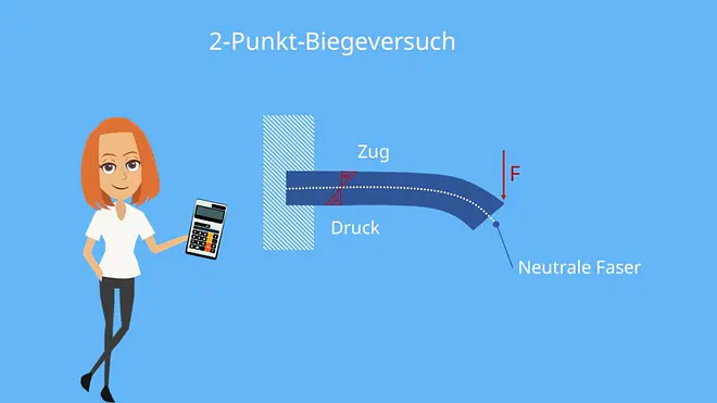 Zug, Druck, Neutrale Faser, Biegeversuch