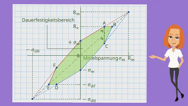 Dauerfestigkeitsbereich und Mittelspannung