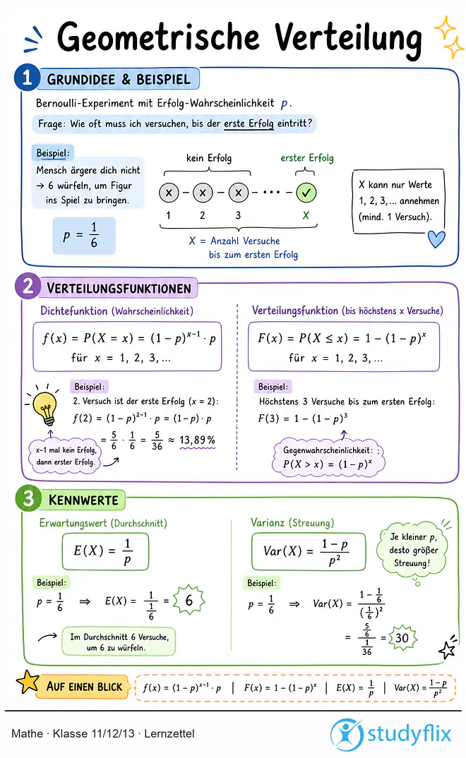 Das Bild zeigt einen Lernzettel, auf dem alles wichtige zu dem Thema Geometrische Verteilung dargestellt ist. Für Schüler der Klasse 11/12/13.
